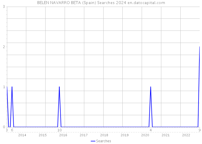 BELEN NAVARRO BETA (Spain) Searches 2024 