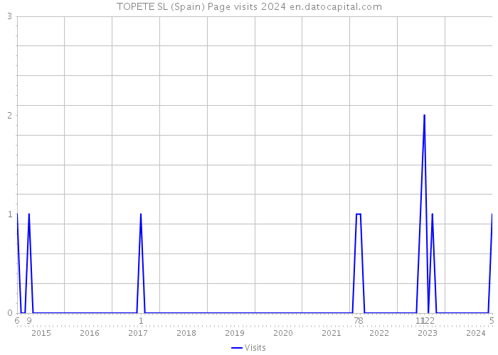 TOPETE SL (Spain) Page visits 2024 