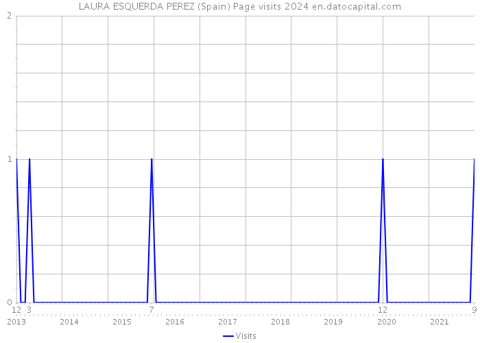 LAURA ESQUERDA PEREZ (Spain) Page visits 2024 