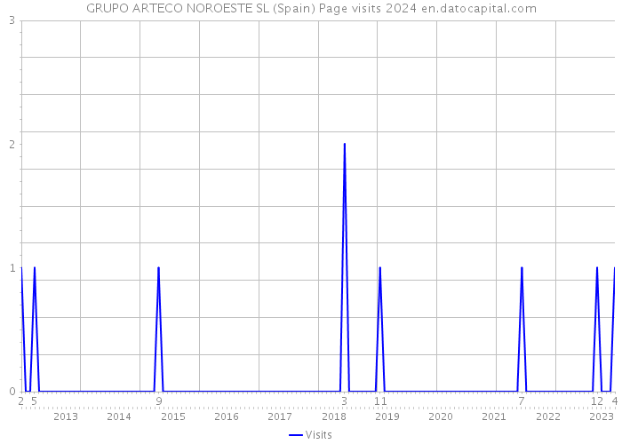 GRUPO ARTECO NOROESTE SL (Spain) Page visits 2024 
