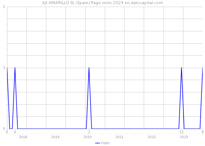 AJI AMARILLO SL (Spain) Page visits 2024 