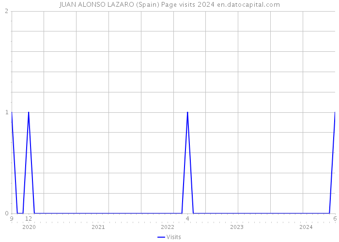 JUAN ALONSO LAZARO (Spain) Page visits 2024 