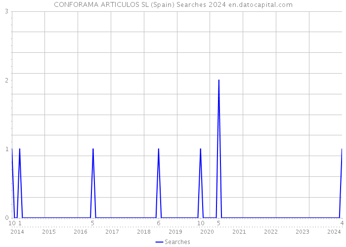 CONFORAMA ARTICULOS SL (Spain) Searches 2024 