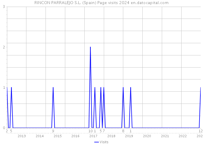 RINCON PARRALEJO S.L. (Spain) Page visits 2024 