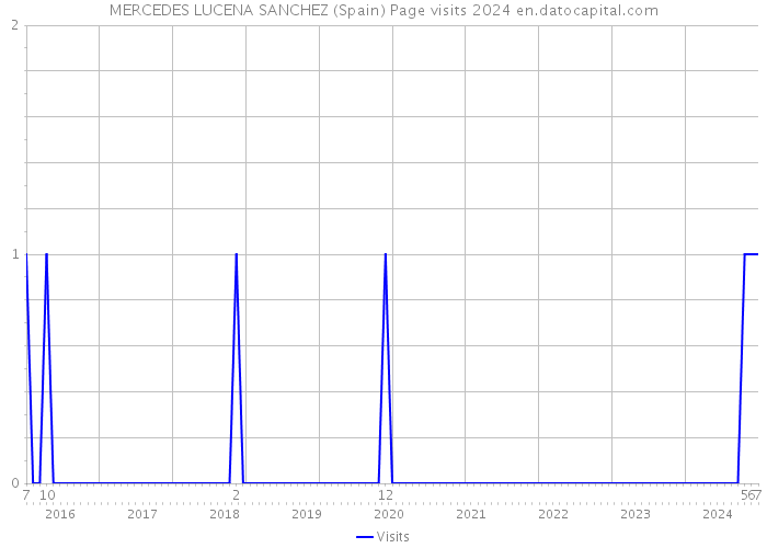 MERCEDES LUCENA SANCHEZ (Spain) Page visits 2024 