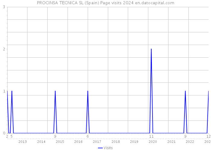 PROCINSA TECNICA SL (Spain) Page visits 2024 