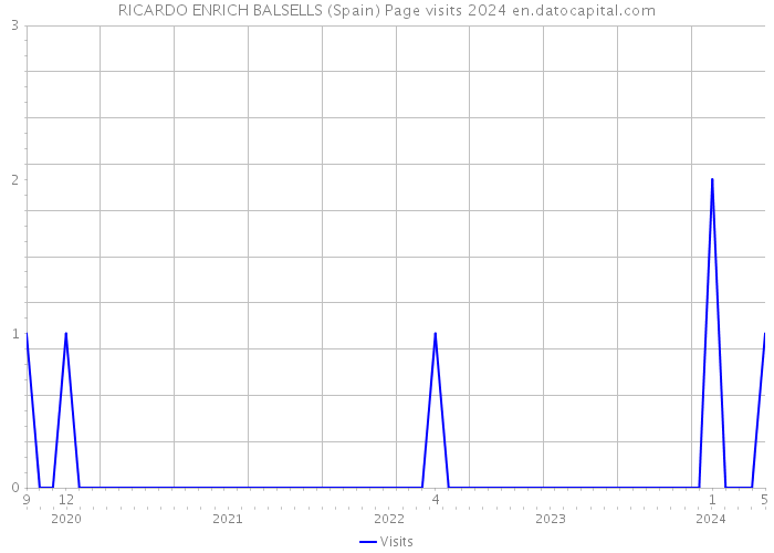 RICARDO ENRICH BALSELLS (Spain) Page visits 2024 