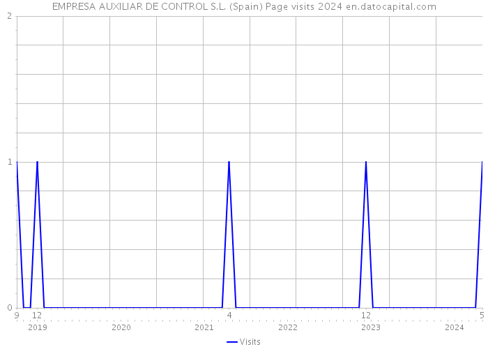 EMPRESA AUXILIAR DE CONTROL S.L. (Spain) Page visits 2024 