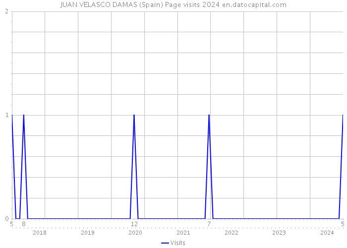 JUAN VELASCO DAMAS (Spain) Page visits 2024 