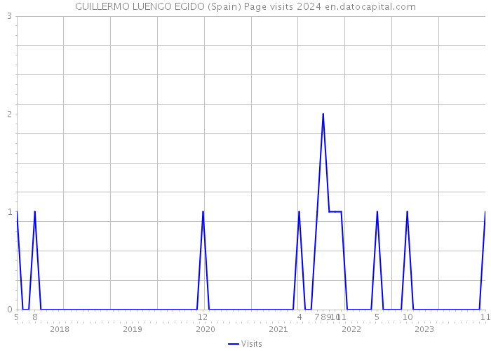 GUILLERMO LUENGO EGIDO (Spain) Page visits 2024 