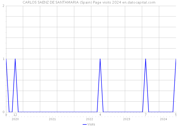 CARLOS SAENZ DE SANTAMARIA (Spain) Page visits 2024 