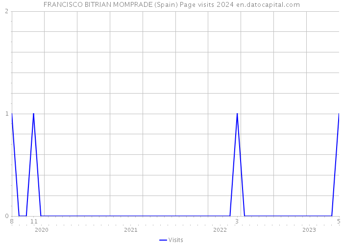 FRANCISCO BITRIAN MOMPRADE (Spain) Page visits 2024 