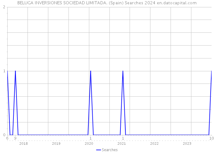 BELUGA INVERSIONES SOCIEDAD LIMITADA. (Spain) Searches 2024 