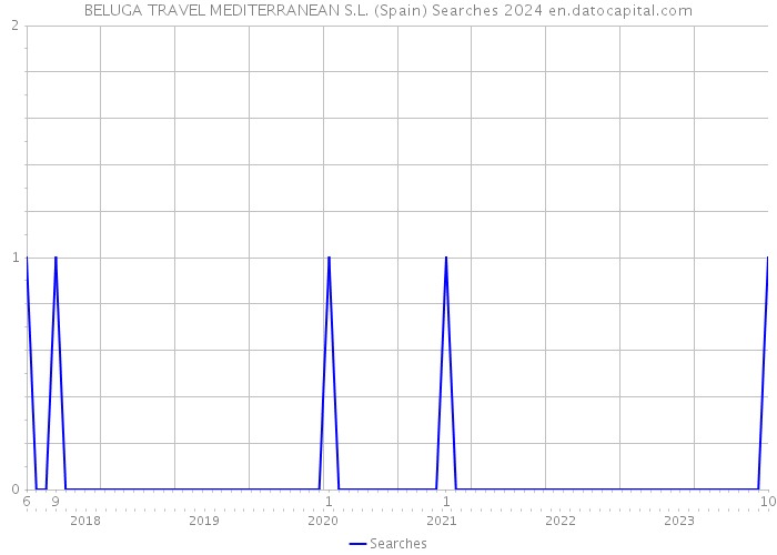 BELUGA TRAVEL MEDITERRANEAN S.L. (Spain) Searches 2024 