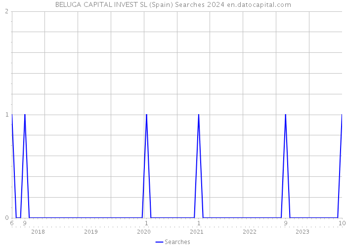 BELUGA CAPITAL INVEST SL (Spain) Searches 2024 