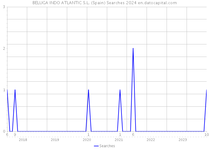 BELUGA INDO ATLANTIC S.L. (Spain) Searches 2024 