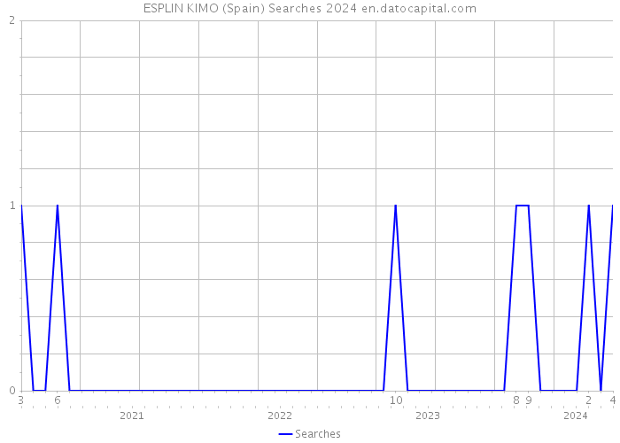 ESPLIN KIMO (Spain) Searches 2024 