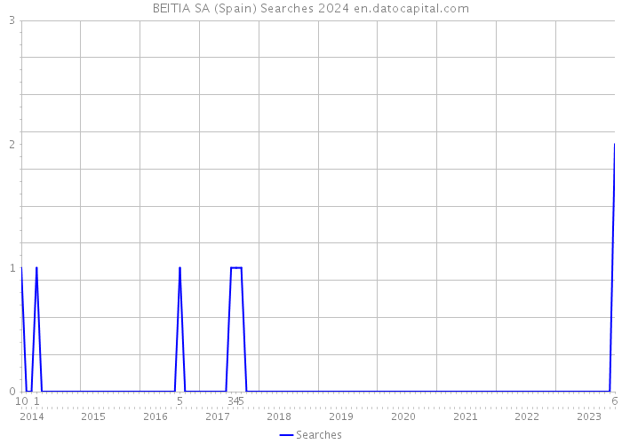 BEITIA SA (Spain) Searches 2024 