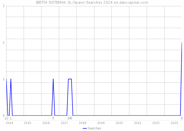 BEITIA SISTEMAK SL (Spain) Searches 2024 