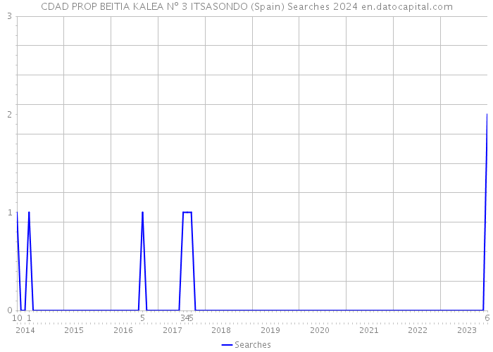 CDAD PROP BEITIA KALEA Nº 3 ITSASONDO (Spain) Searches 2024 