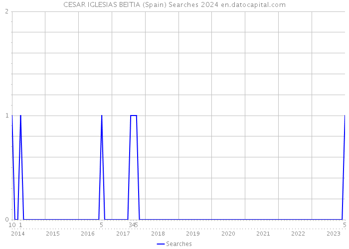 CESAR IGLESIAS BEITIA (Spain) Searches 2024 