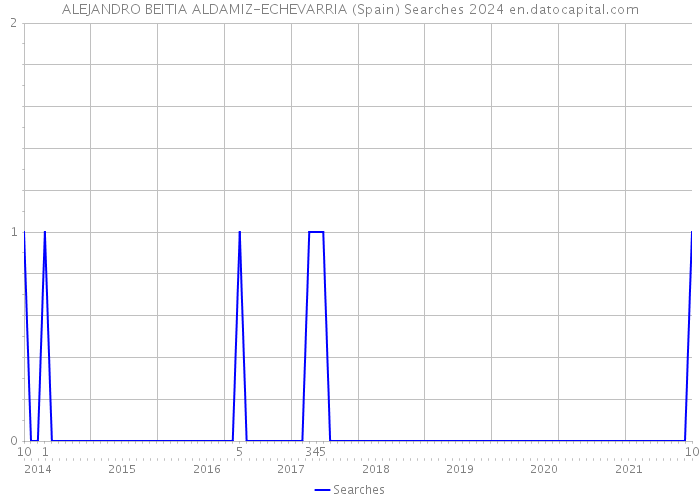 ALEJANDRO BEITIA ALDAMIZ-ECHEVARRIA (Spain) Searches 2024 