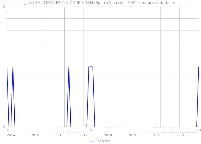 JUAN BAUTISTA BEITIA GORRIARAN (Spain) Searches 2024 