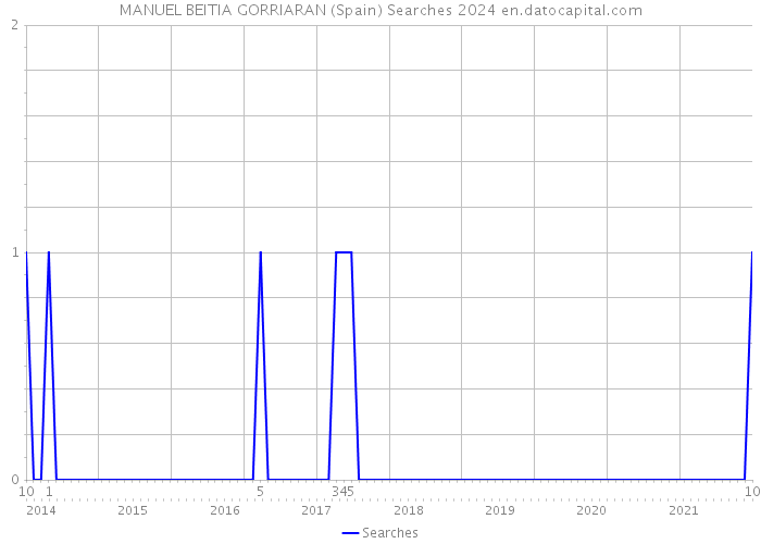 MANUEL BEITIA GORRIARAN (Spain) Searches 2024 