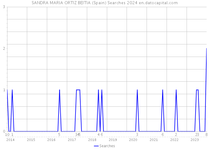 SANDRA MARIA ORTIZ BEITIA (Spain) Searches 2024 