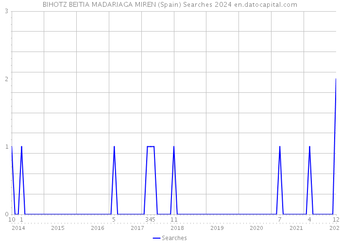 BIHOTZ BEITIA MADARIAGA MIREN (Spain) Searches 2024 