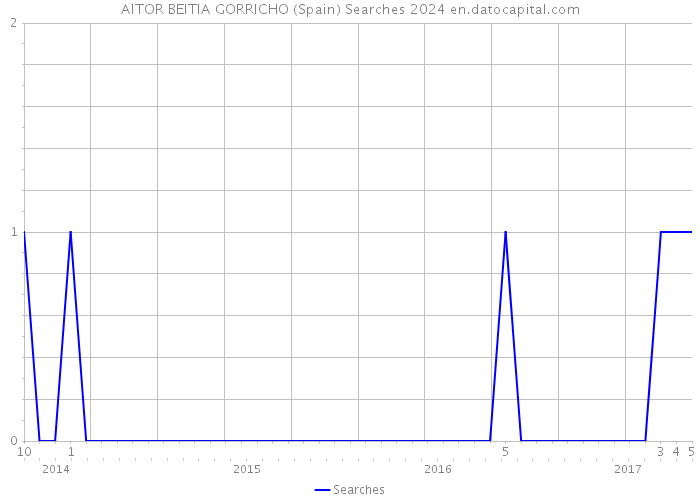AITOR BEITIA GORRICHO (Spain) Searches 2024 