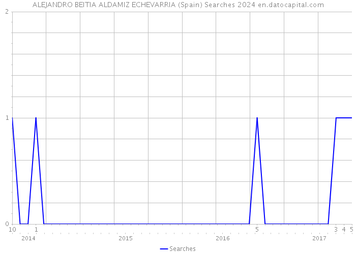 ALEJANDRO BEITIA ALDAMIZ ECHEVARRIA (Spain) Searches 2024 