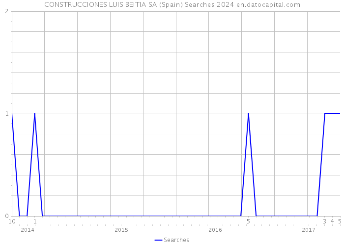 CONSTRUCCIONES LUIS BEITIA SA (Spain) Searches 2024 
