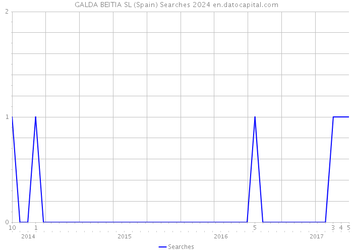 GALDA BEITIA SL (Spain) Searches 2024 