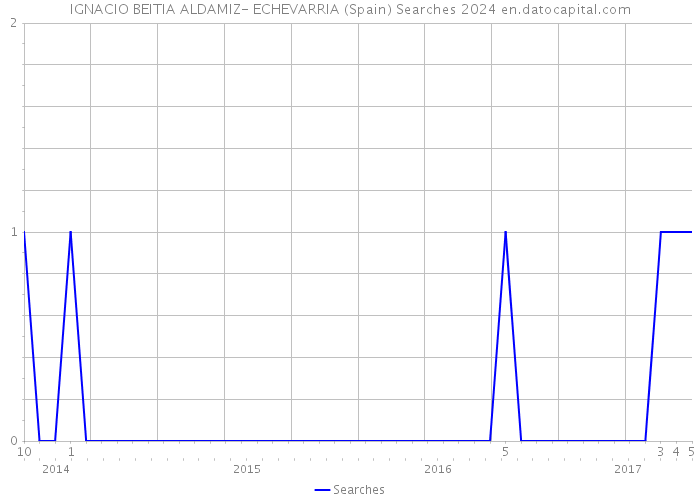 IGNACIO BEITIA ALDAMIZ- ECHEVARRIA (Spain) Searches 2024 