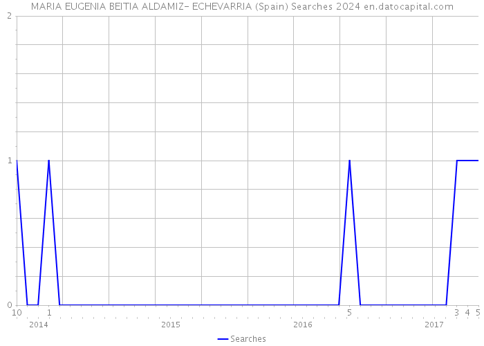 MARIA EUGENIA BEITIA ALDAMIZ- ECHEVARRIA (Spain) Searches 2024 
