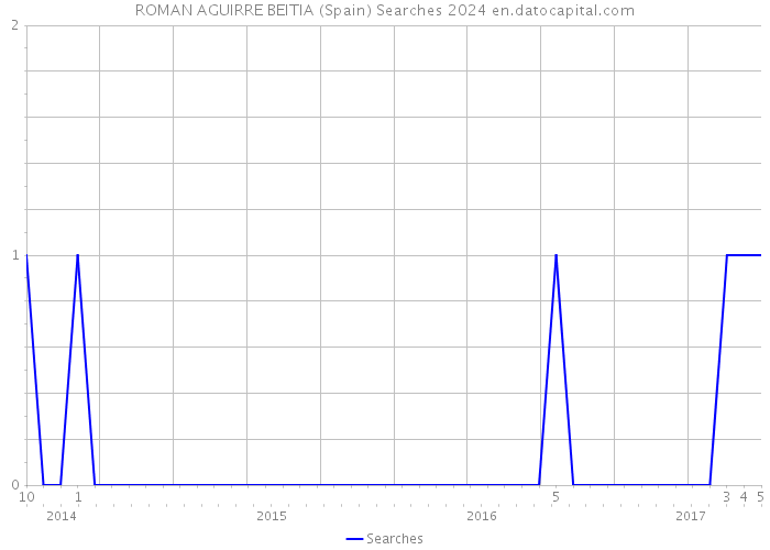 ROMAN AGUIRRE BEITIA (Spain) Searches 2024 