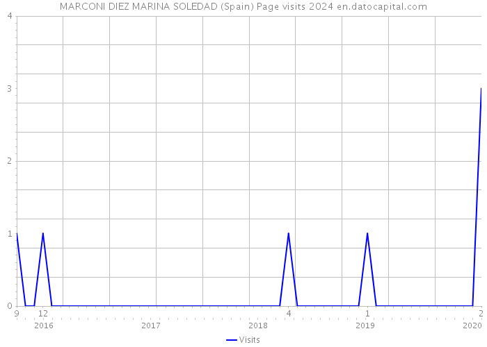 MARCONI DIEZ MARINA SOLEDAD (Spain) Page visits 2024 
