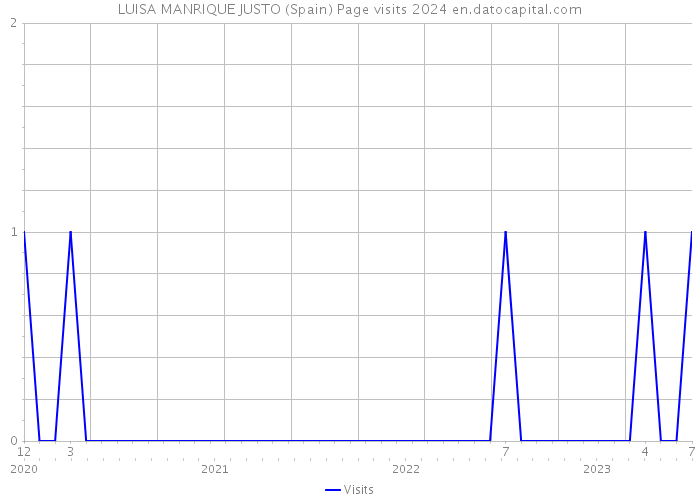 LUISA MANRIQUE JUSTO (Spain) Page visits 2024 