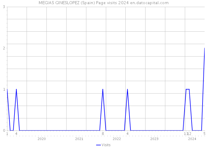MEGIAS GINESLOPEZ (Spain) Page visits 2024 