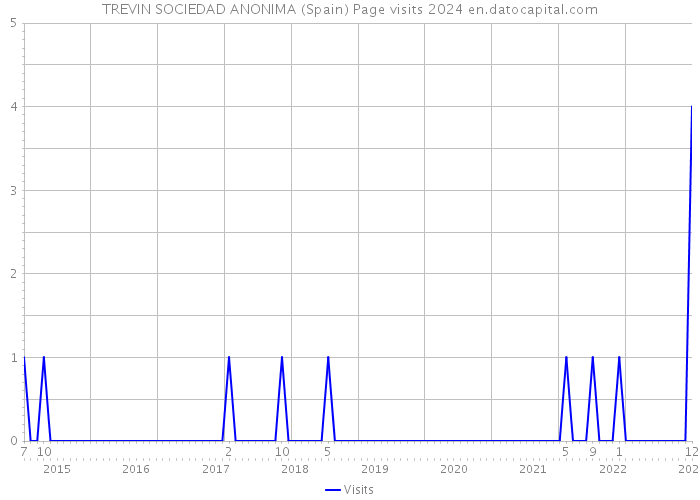 TREVIN SOCIEDAD ANONIMA (Spain) Page visits 2024 