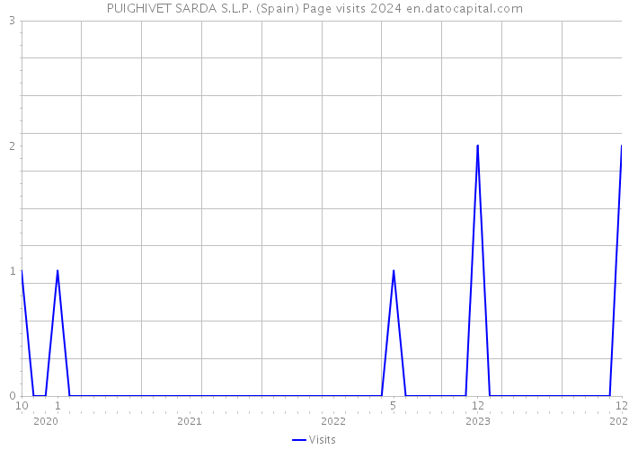 PUIGHIVET SARDA S.L.P. (Spain) Page visits 2024 