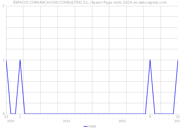 ESPACIO COMUNICACION CONSULTING S.L. (Spain) Page visits 2024 