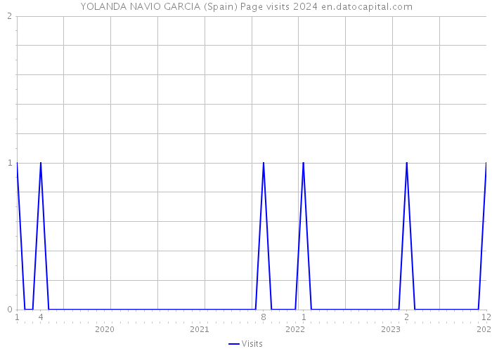 YOLANDA NAVIO GARCIA (Spain) Page visits 2024 