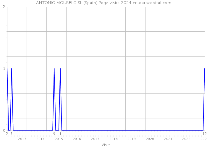 ANTONIO MOURELO SL (Spain) Page visits 2024 