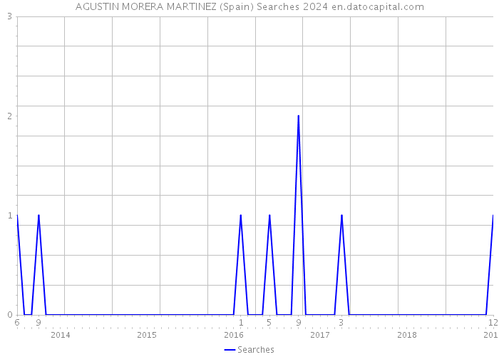 AGUSTIN MORERA MARTINEZ (Spain) Searches 2024 