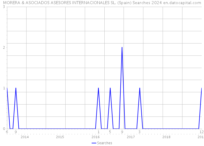 MORERA & ASOCIADOS ASESORES INTERNACIONALES SL. (Spain) Searches 2024 
