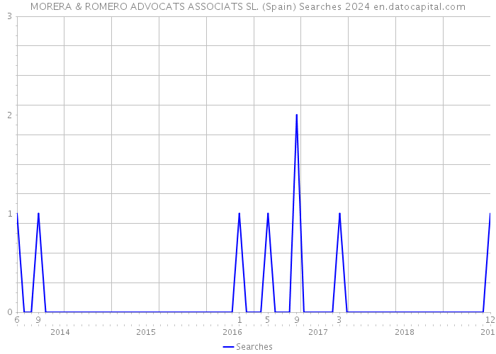 MORERA & ROMERO ADVOCATS ASSOCIATS SL. (Spain) Searches 2024 