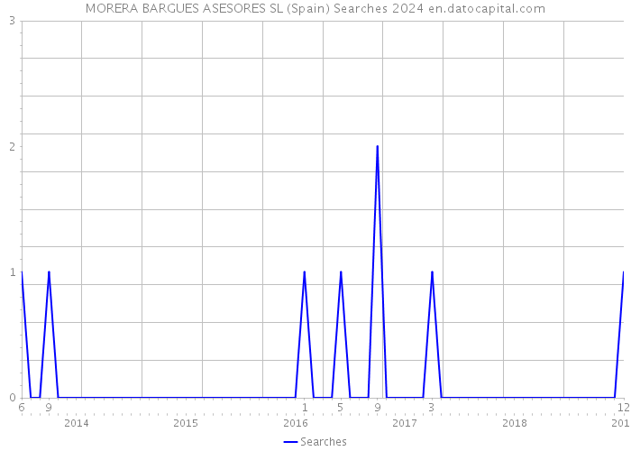 MORERA BARGUES ASESORES SL (Spain) Searches 2024 