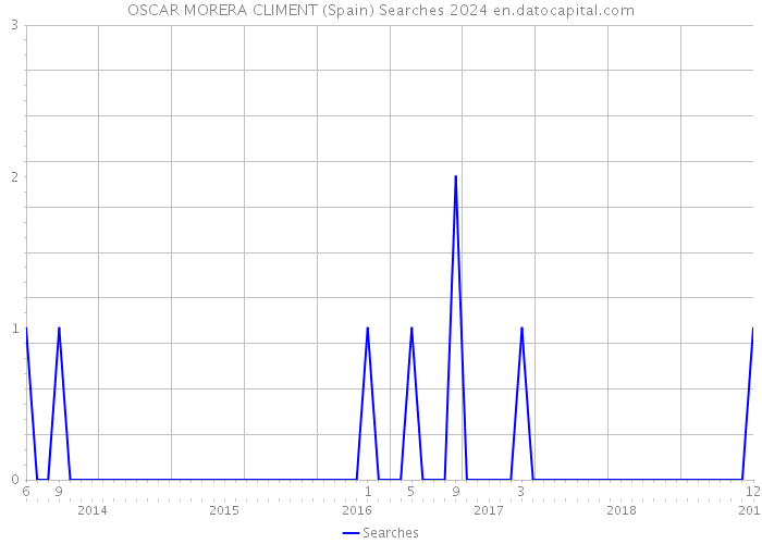 OSCAR MORERA CLIMENT (Spain) Searches 2024 